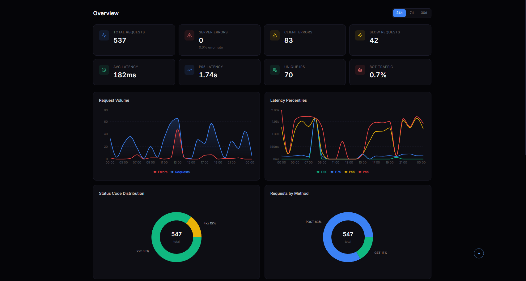 APILens API Observability in 60 Seconds - Free API monitoring for ...